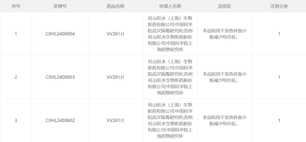 旺山旺水等联合研发的I类新药VV261片获批临床