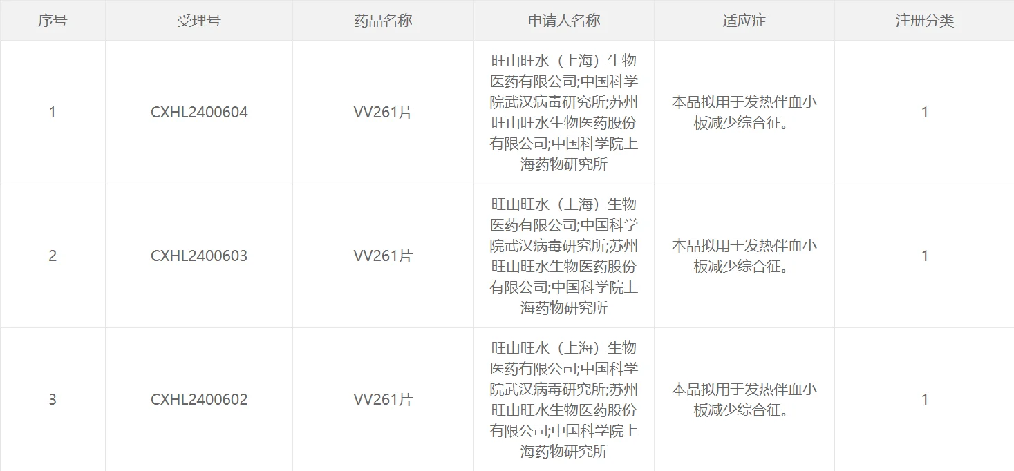 旺山旺水等联合研发的I类新药VV261片获批临床